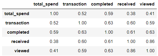 Correlation Matrix of New Features